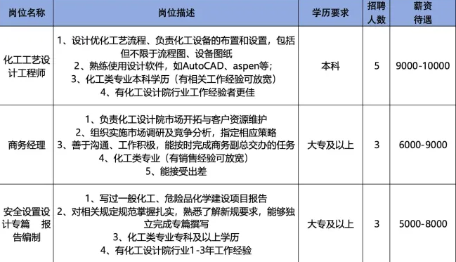 北京慎恒工程设计有限公司华夏分公司招聘化工工艺设计工程师,商务经理,安全设置人员