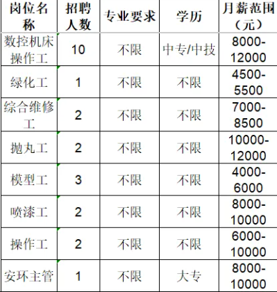 山东必拓重工有限公司招聘数控机床操作工,绿化工,综合维修工,抛丸工,模型工,操作,安环主管