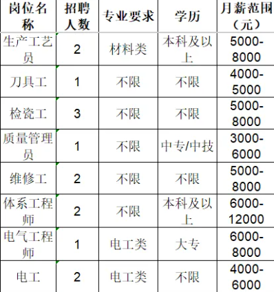 山东高亚绝缘子有限公司招聘生产工艺员,刀具工,拣瓷工,质理管理员,维修工,体系工程师,电气工程师,电工