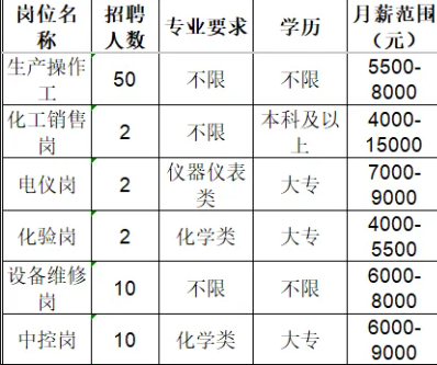 山东广通新材料有限公司招聘生产操作工,化工销售工,电仪工,化验工,设备维修工,中控工