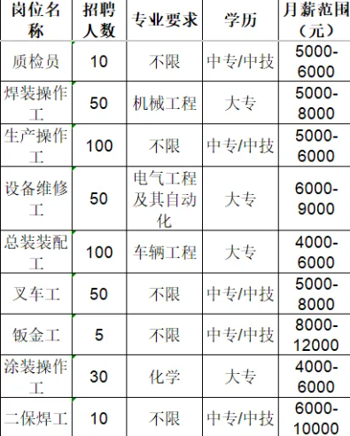 山东吉利新能源商用车有限公司招聘质检员,操作工,维修工,叉车工,钣金工等人才