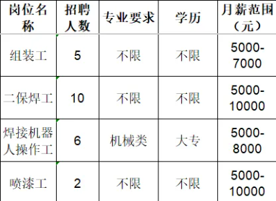 山东佳能科技股份有限公司招聘组装工,二保焊工,操作工,喷漆工