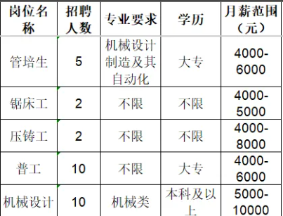 山东泰展机电科技股份有限公司招聘管培生,锯床工,压铸工,普工,机械设计
