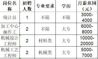 淄博隆泰机械科技有限公司招聘人才信息