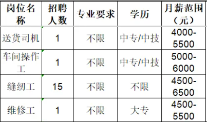 淄博柳韵工贸有限公司招聘送货司机,车间操作工,缝纫工,维修工