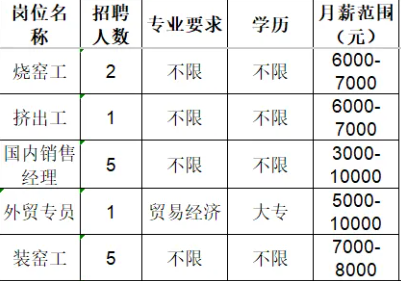 淄博华岩工业陶瓷有限公司招聘烧窑工,挤出工,国内销售经理,外贸专员等人才