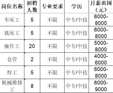 山东鹏瑞凿岩科技有限公司招聘车床工,铣床工,操作工,仓管,焊工,机械维修工