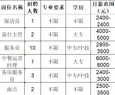 淄博华晨酒店管理有限公司福朋喜来登酒店招聘信息