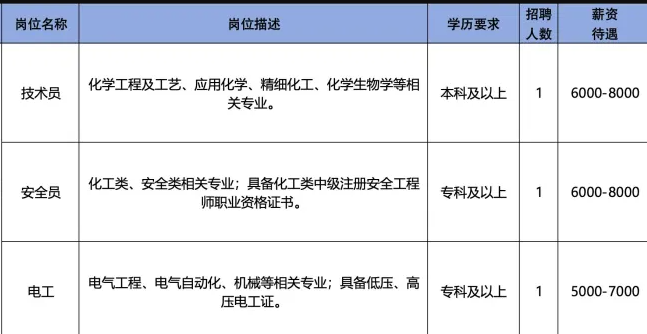山东大成生物化工有限公司招聘技术员,安全员,电工