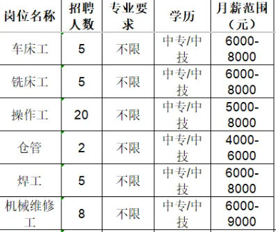 山东鹏瑞凿岩科技有限公司招聘车床工,铣床工,操作工,仓管,焊工,机械维修工