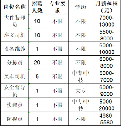 山东顺丰速运有限公司淄川双杨重货营业部招聘信息