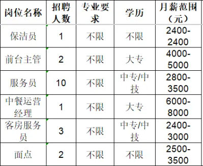 淄博华晨酒店管理有限公司福朋喜来登酒店招聘信息