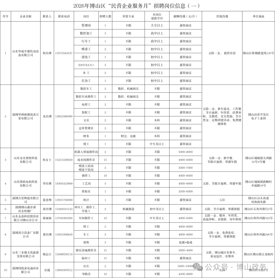2026年博山区“民营企业服务月”招聘岗位信息（一）