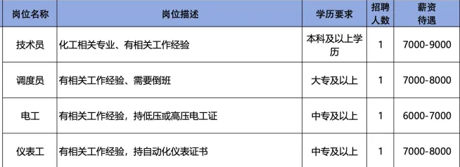 山东民祥化工科技有限公司招聘技术员,调度员,电工,仪表工