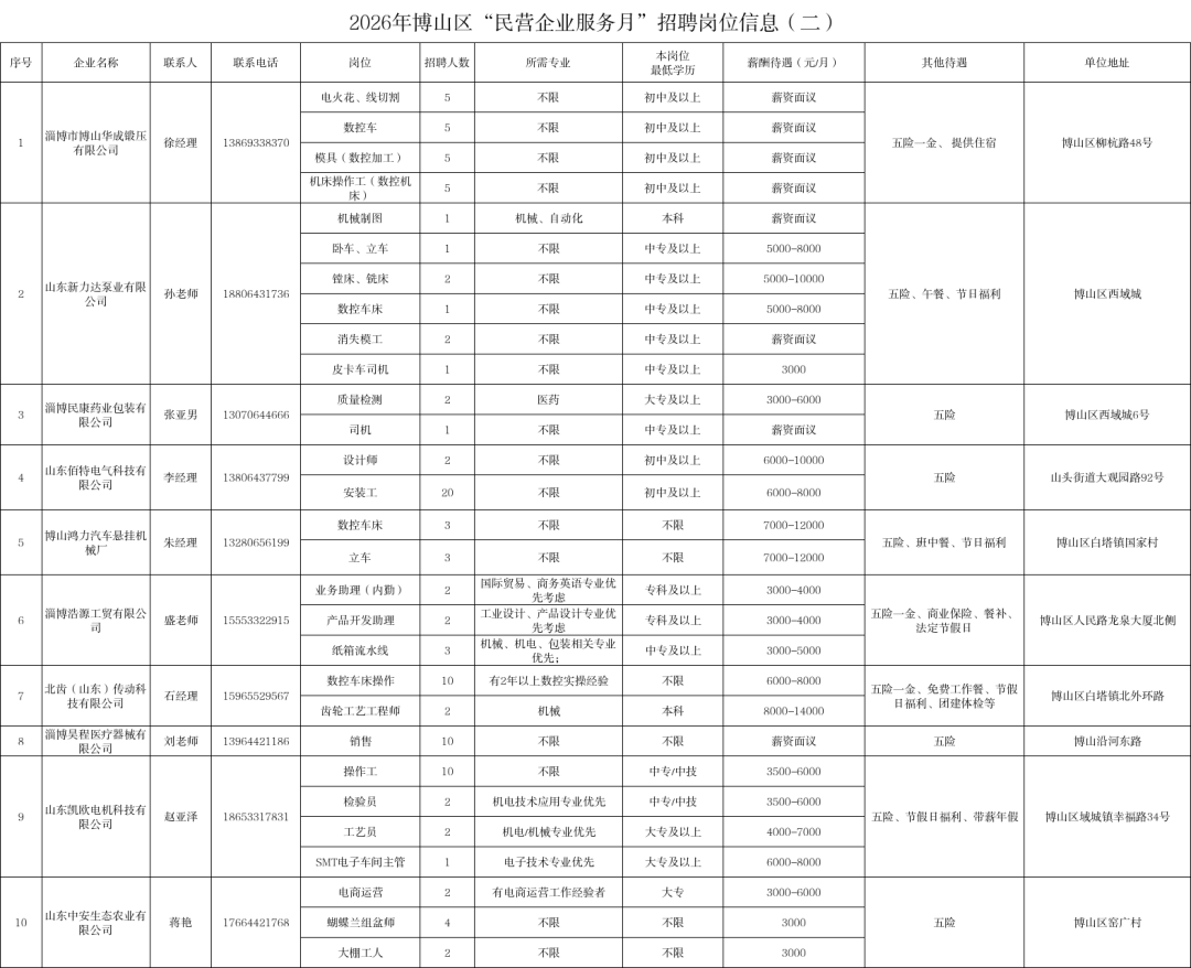 2026年博山区“民营企业服务月”招聘岗位信息（二）