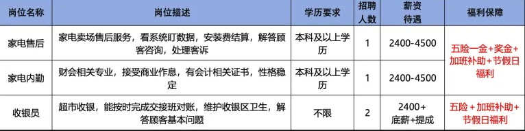 淄博商厦有限责任公司招聘家电售后,家电内勤,收银员